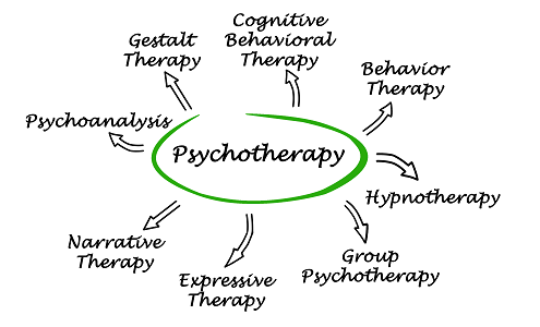 مکاتب روانشناسی - گشتالت درمانی